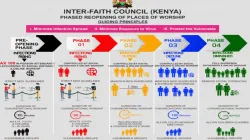 Représentation visuelle de la réouverture progressive des lieux de culte au Kenya. / Conseil interconfessionnel sur la réponse nationale à la pandémie de Coronavirus