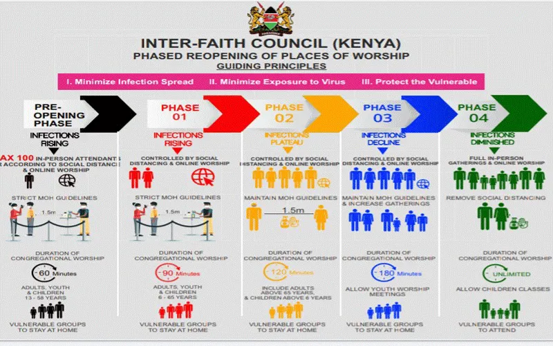 Représentation visuelle de la réouverture progressive des lieux de culte au Kenya. / Conseil interconfessionnel sur la réponse nationale à la pandémie de Coronavirus